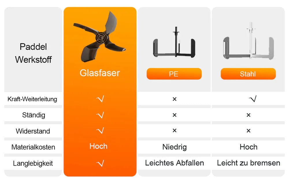 Alles über die Paddel